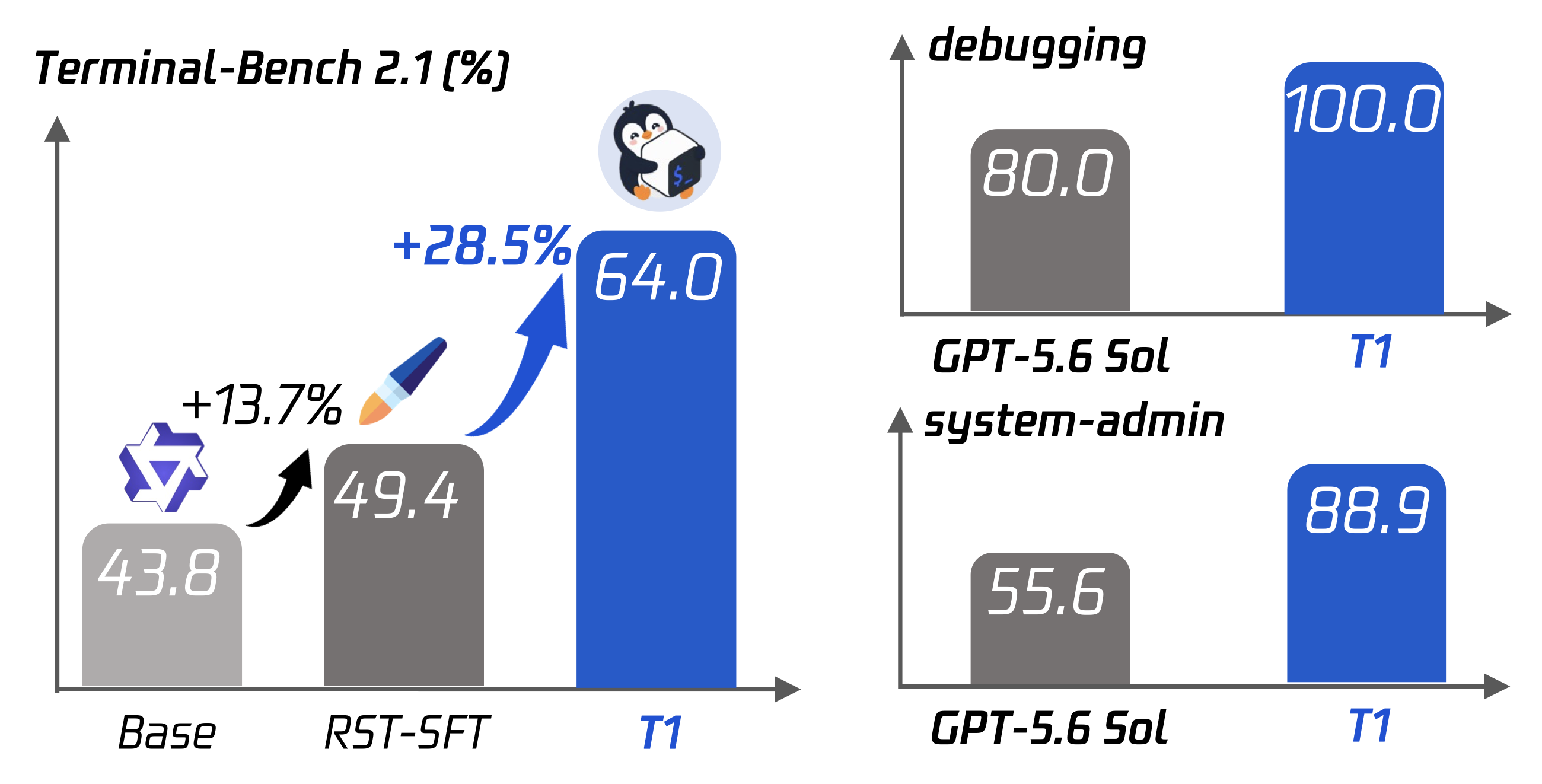 Stage progression and per-domain comparison