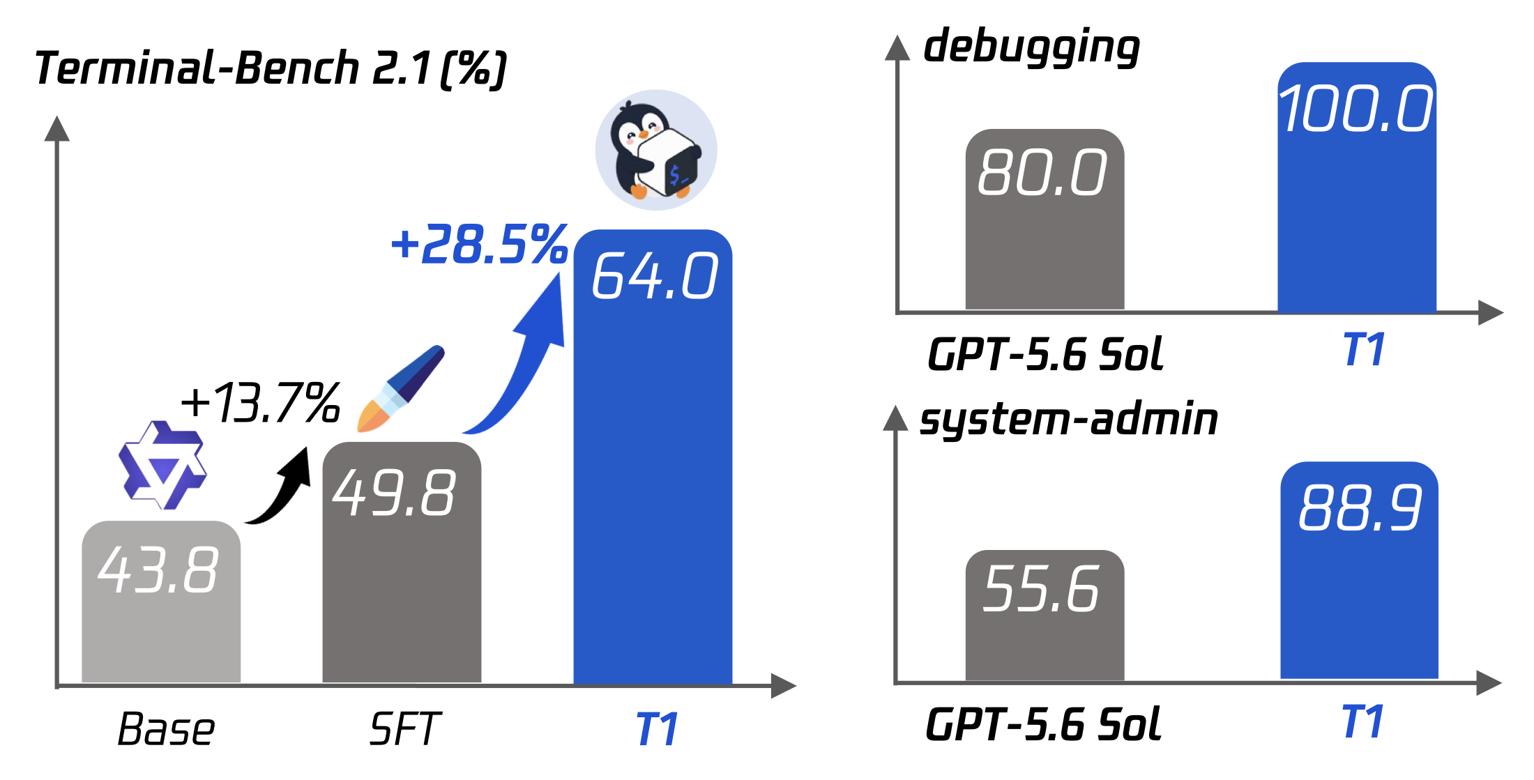 Stage-wise gains and per-domain comparison