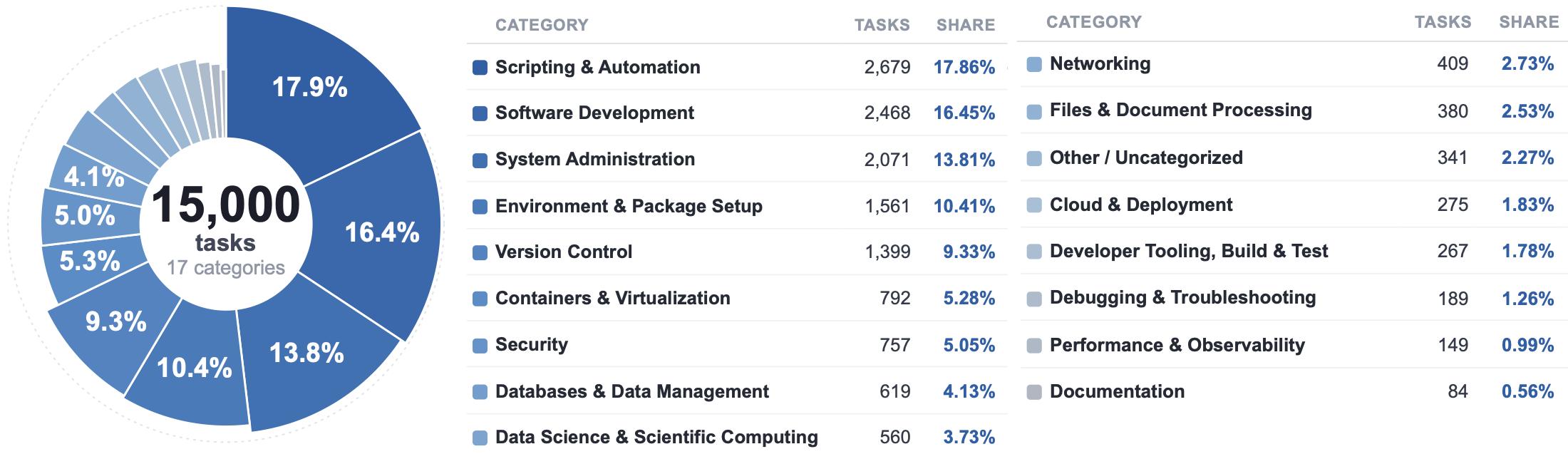 Category composition of Strategy-15k