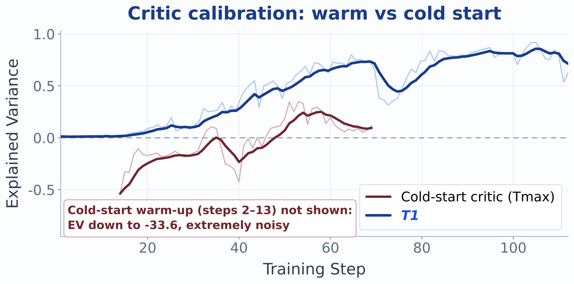 Critic explained variance, warm versus cold start