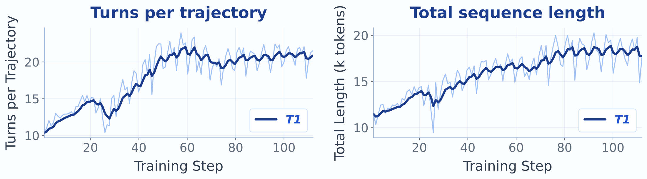 Behavioral dynamics: turns and sequence length