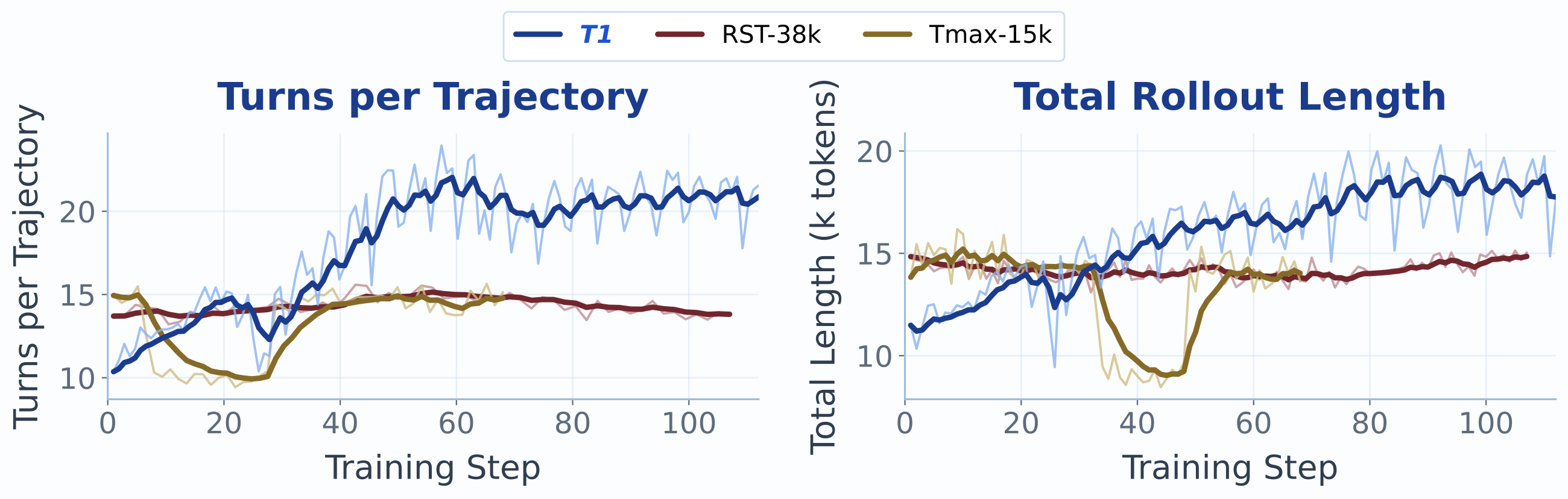 Average turns and total sequence length over training
