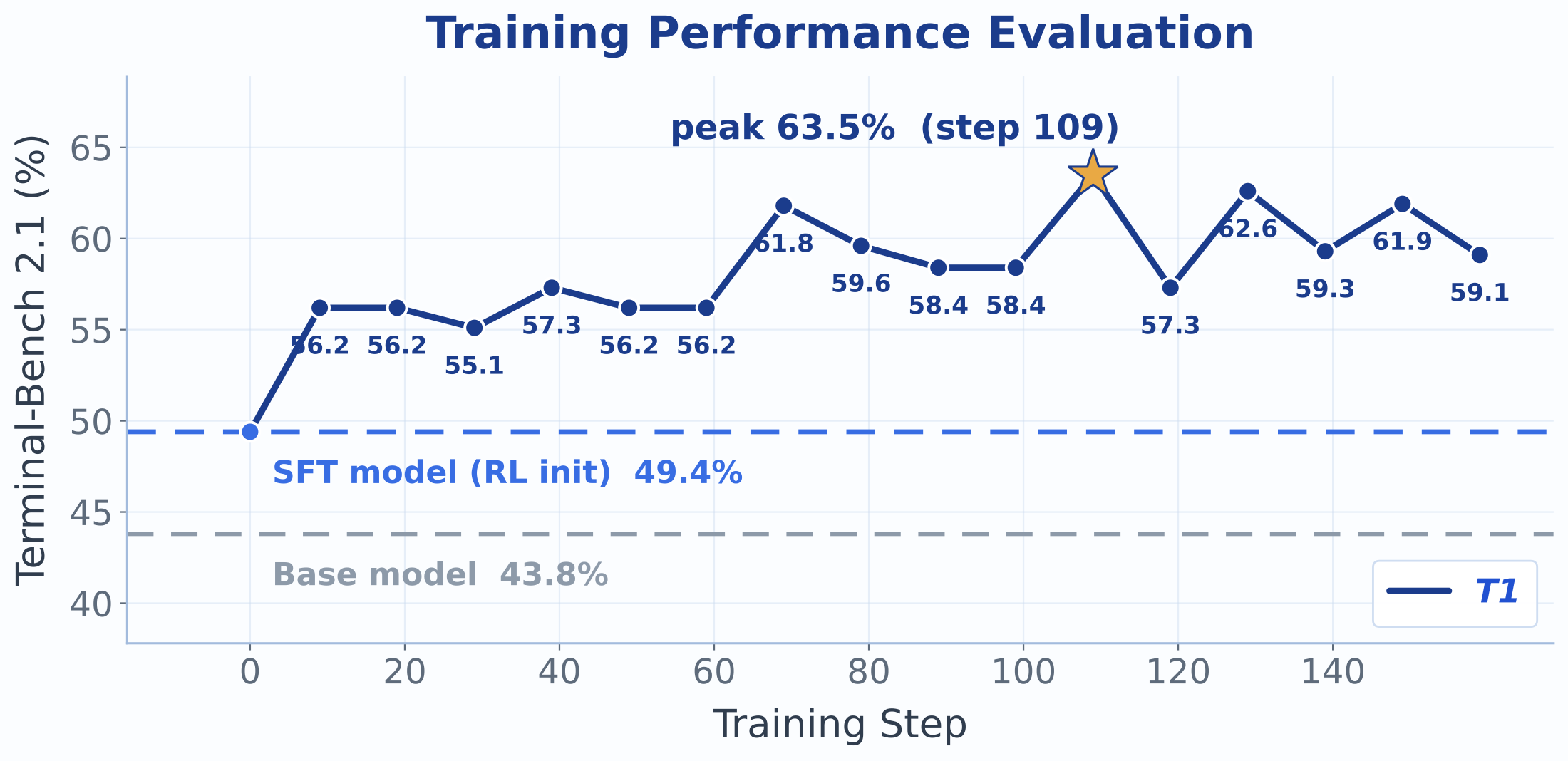 Held-out benchmark over training steps