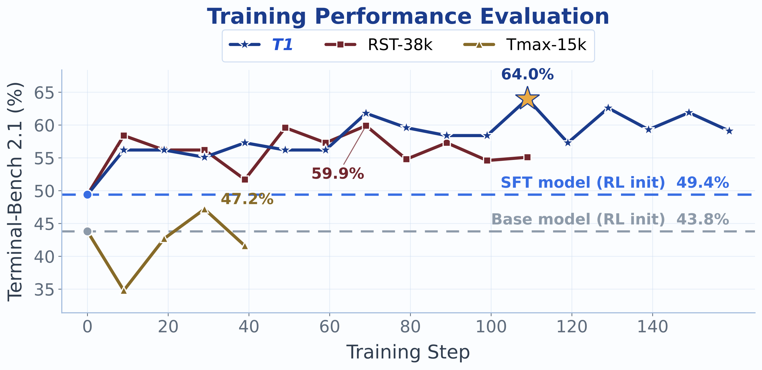 Held-out Terminal-Bench 2.1 resolved rate over training