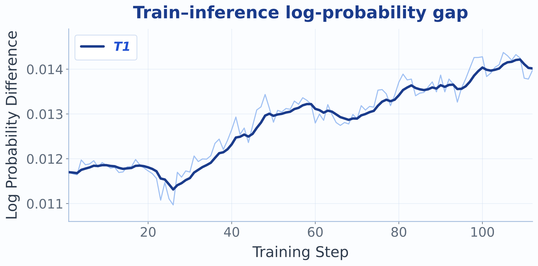 Train-inference log-probability gap