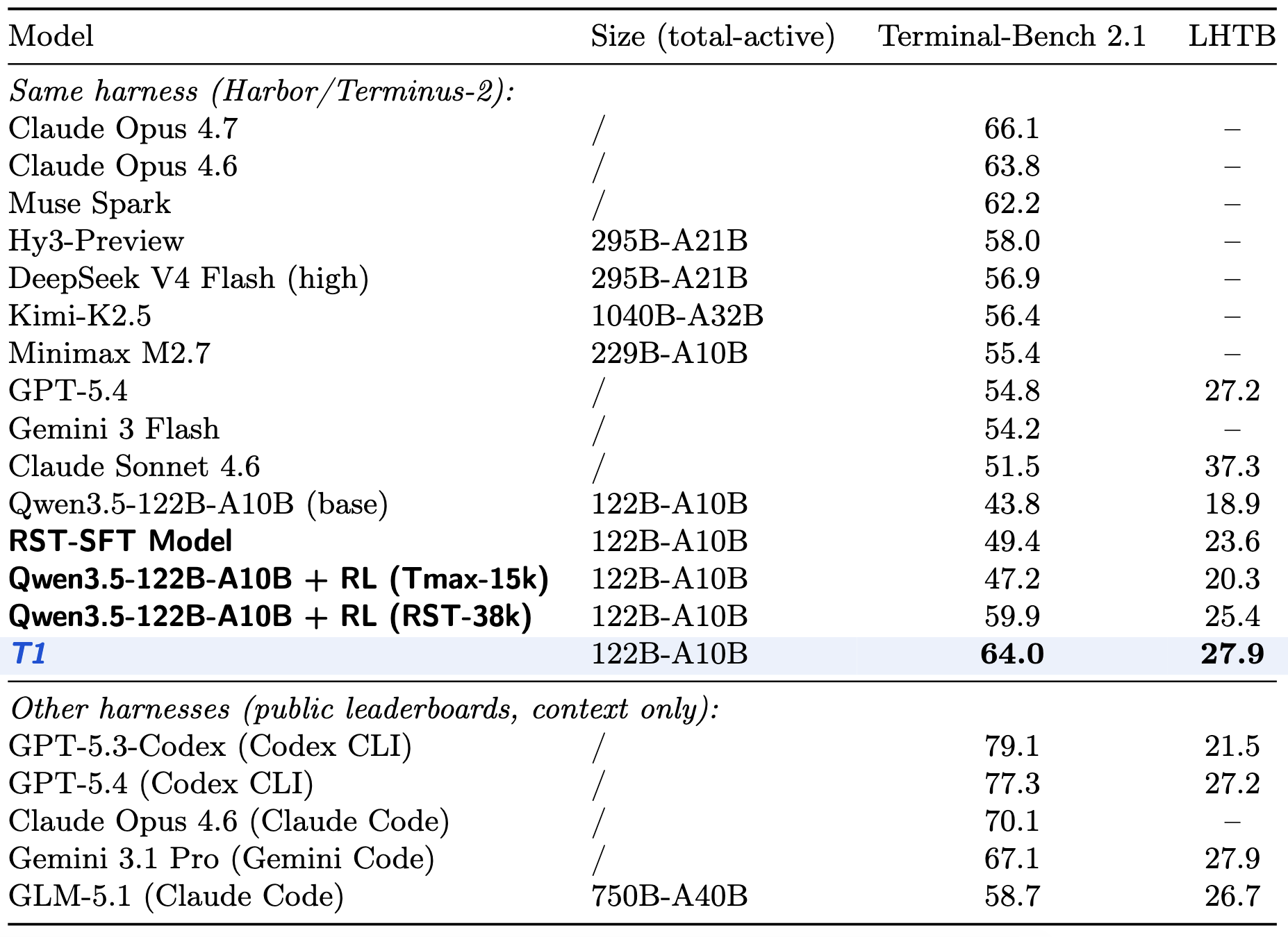 Performance comparison across Terminal-Bench 2.1 and Long-Horizon Terminal Bench