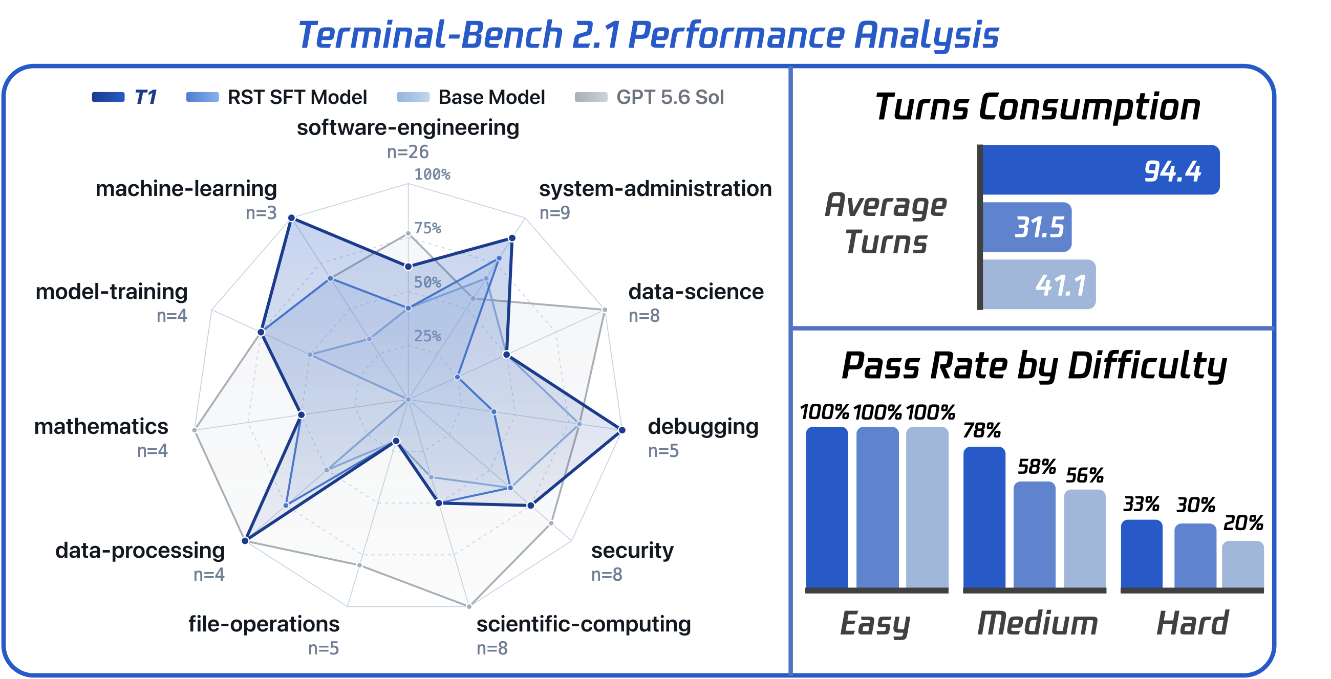 Terminal-Bench 2.1 by domain, turns and difficulty