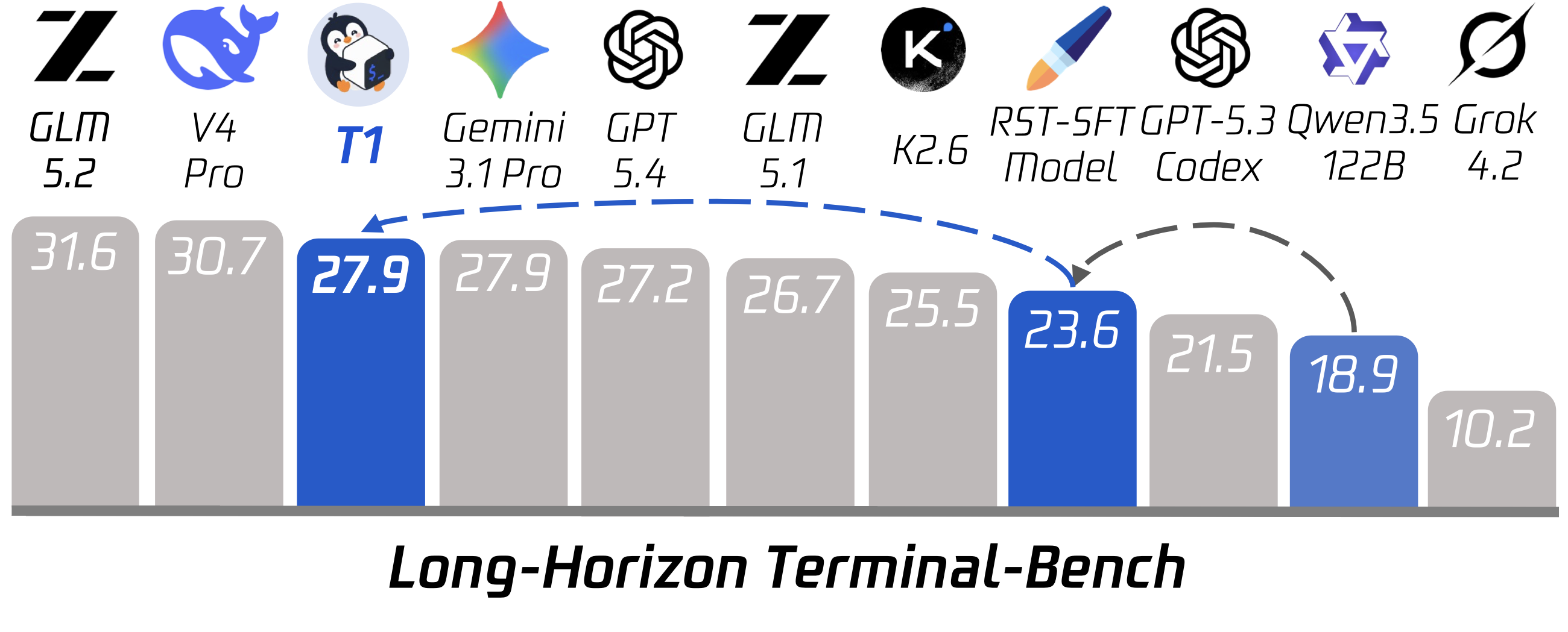 Performance on Long-Horizon Terminal Bench