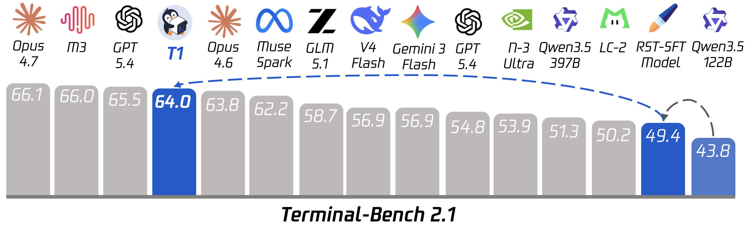 Terminal-Bench 2.1 standing of T1 against frontier models