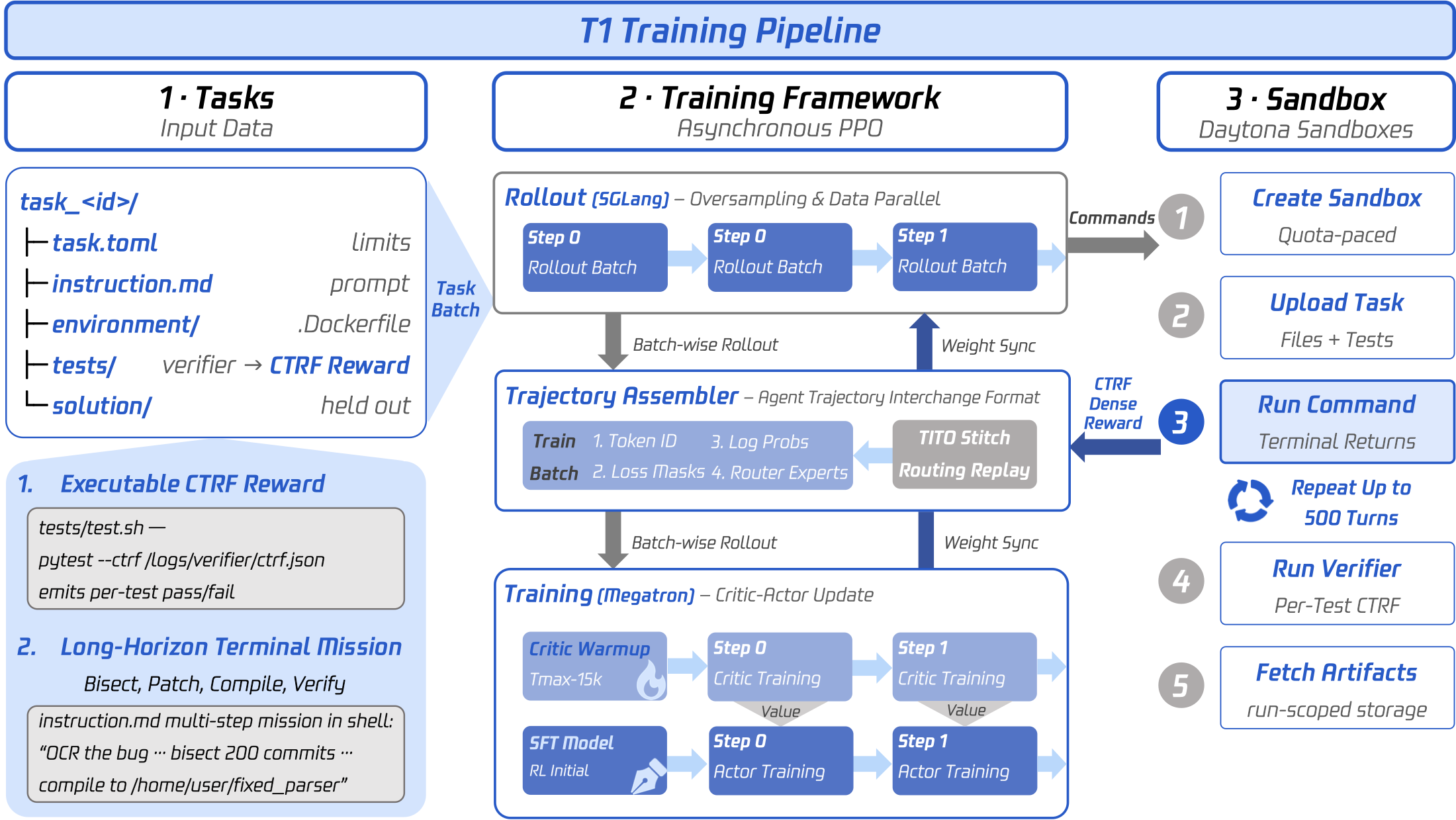 The T1 training pipeline