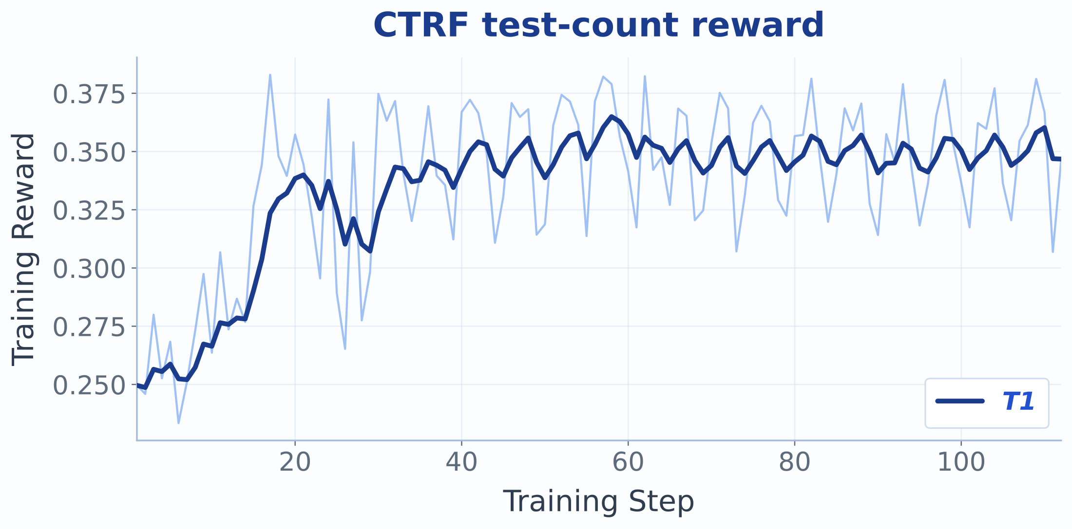 CTRF dense reward curve