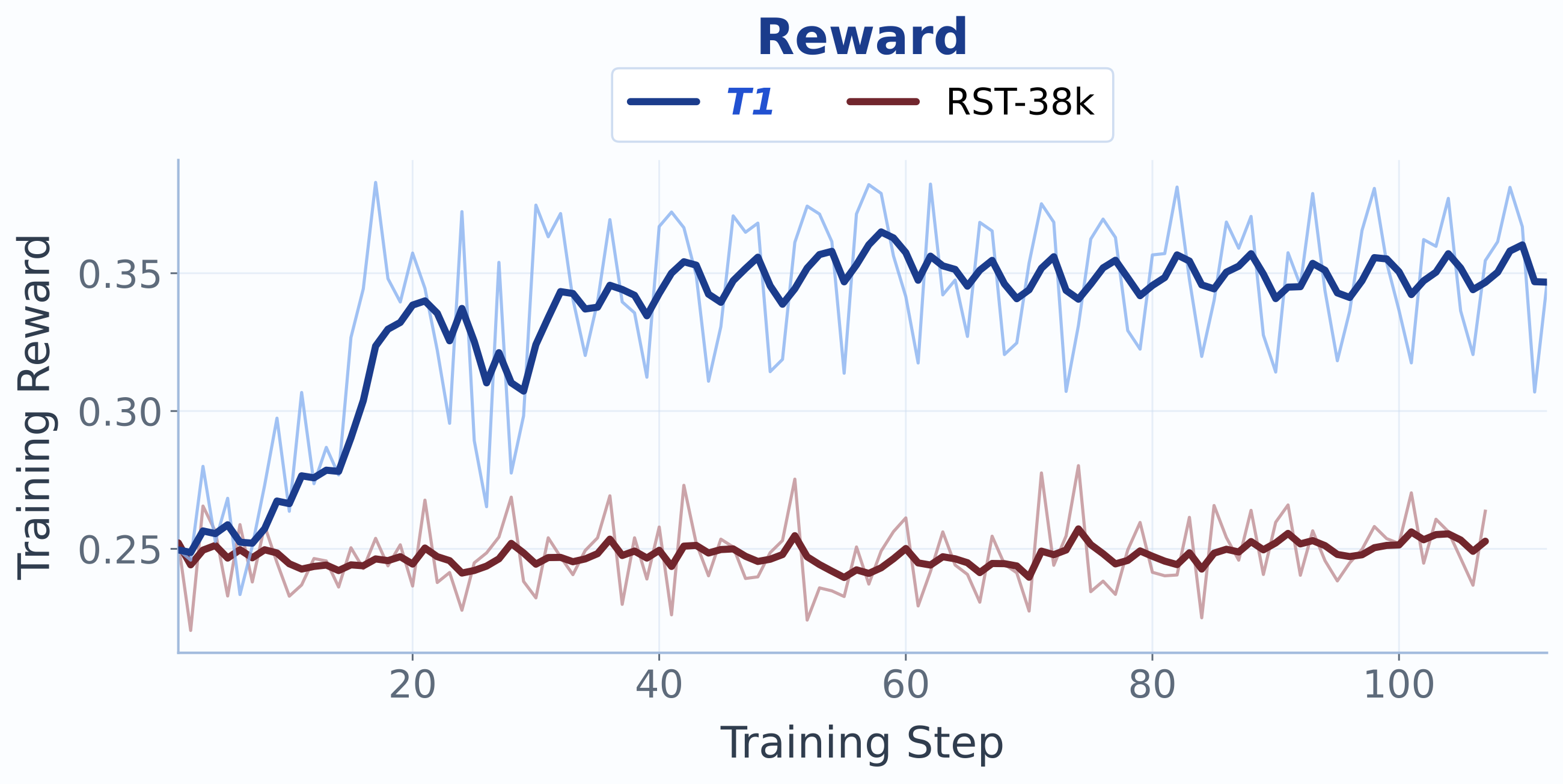 Mean rollout reward over the production dense-reward run