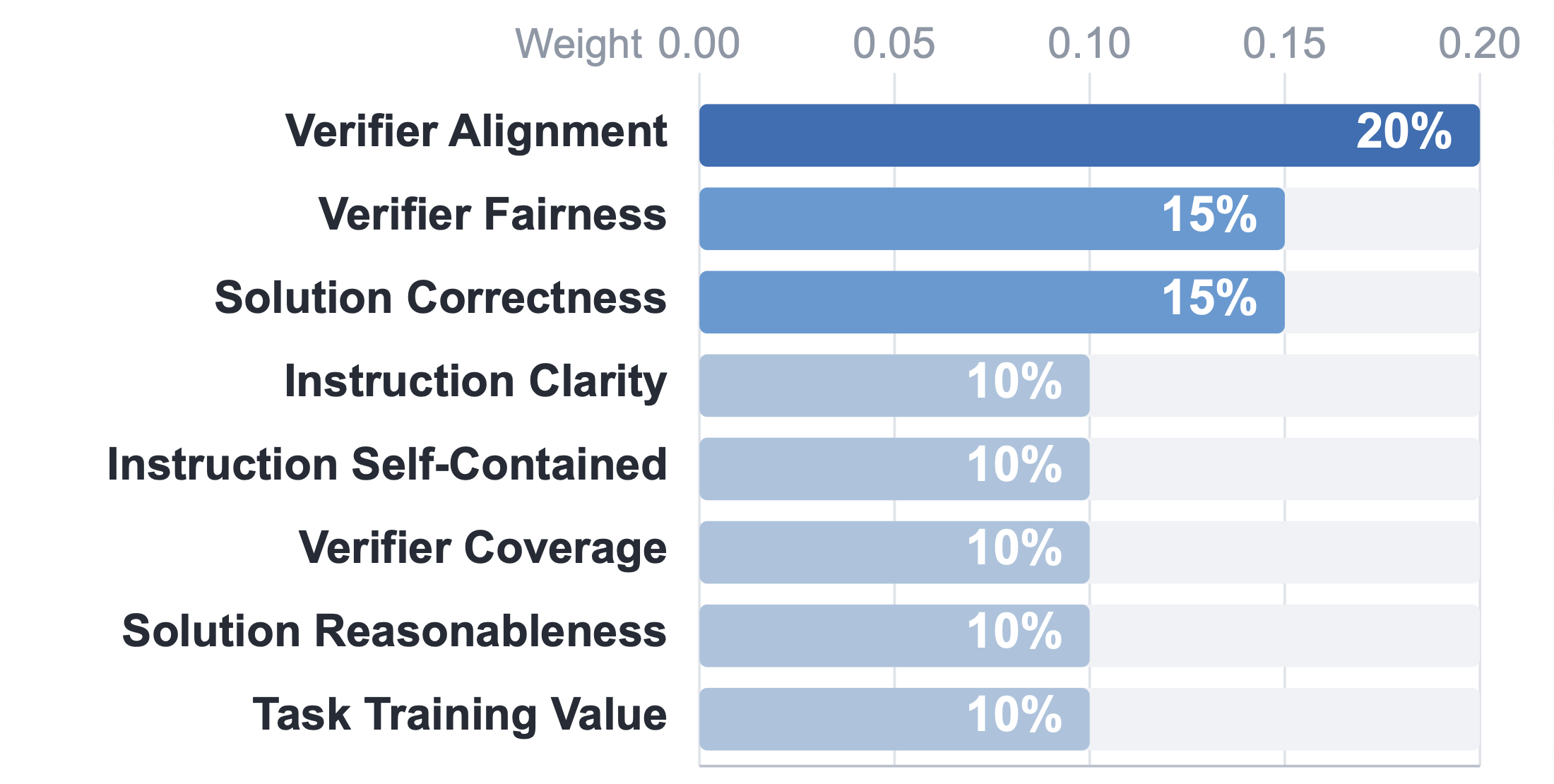 The eight audit dimensions and their weights