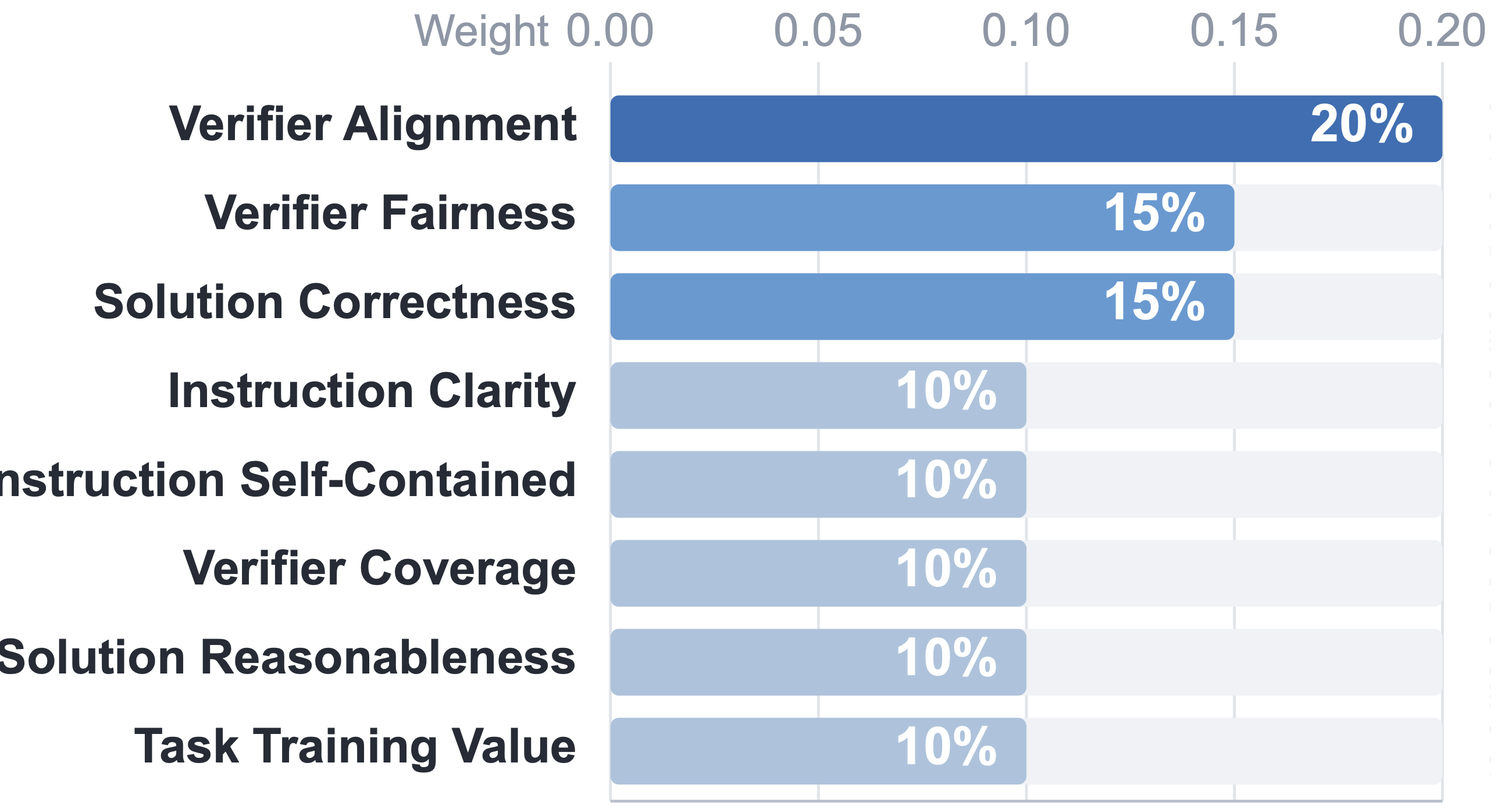 The eight audit dimensions and their weights