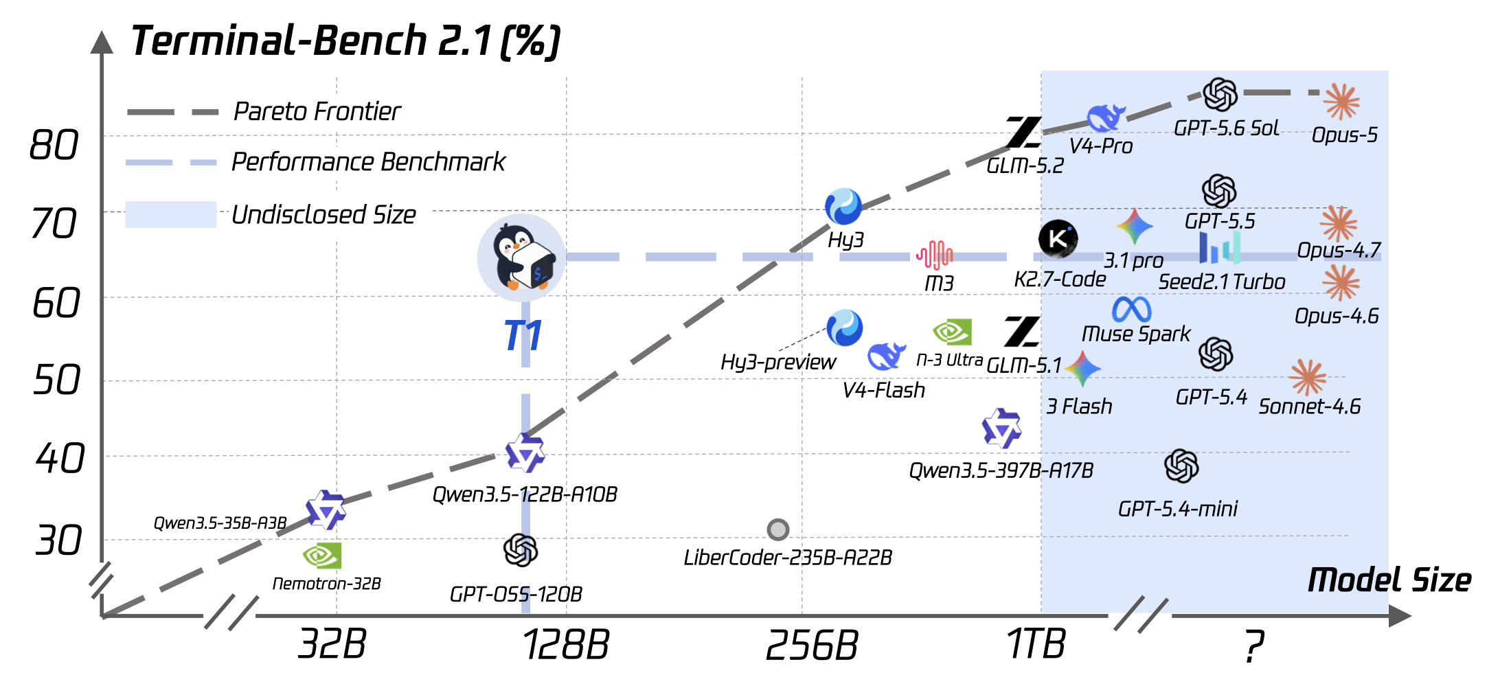 Model size versus Terminal-Bench 2.1 resolved rate