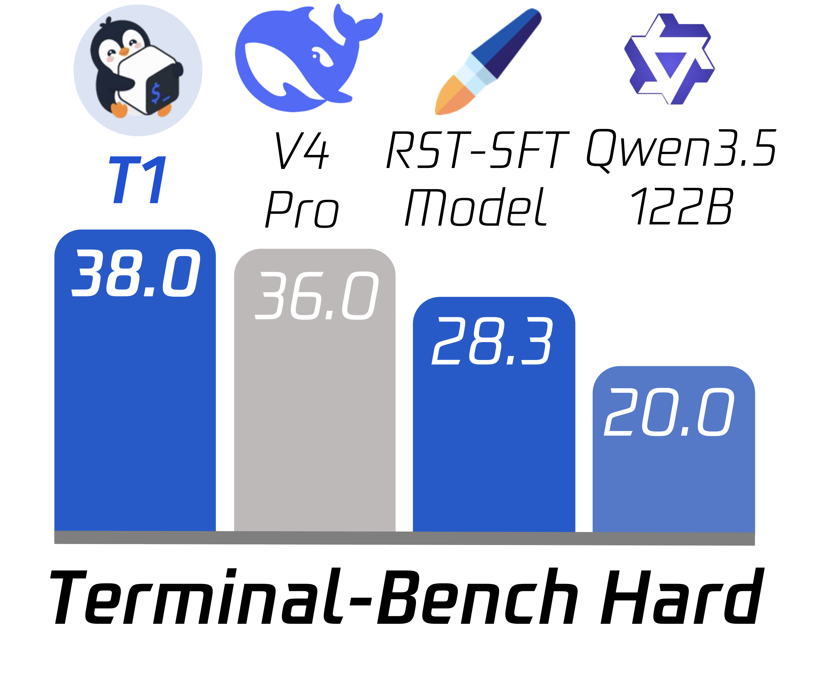 Terminal-Bench Hard resolved rate
