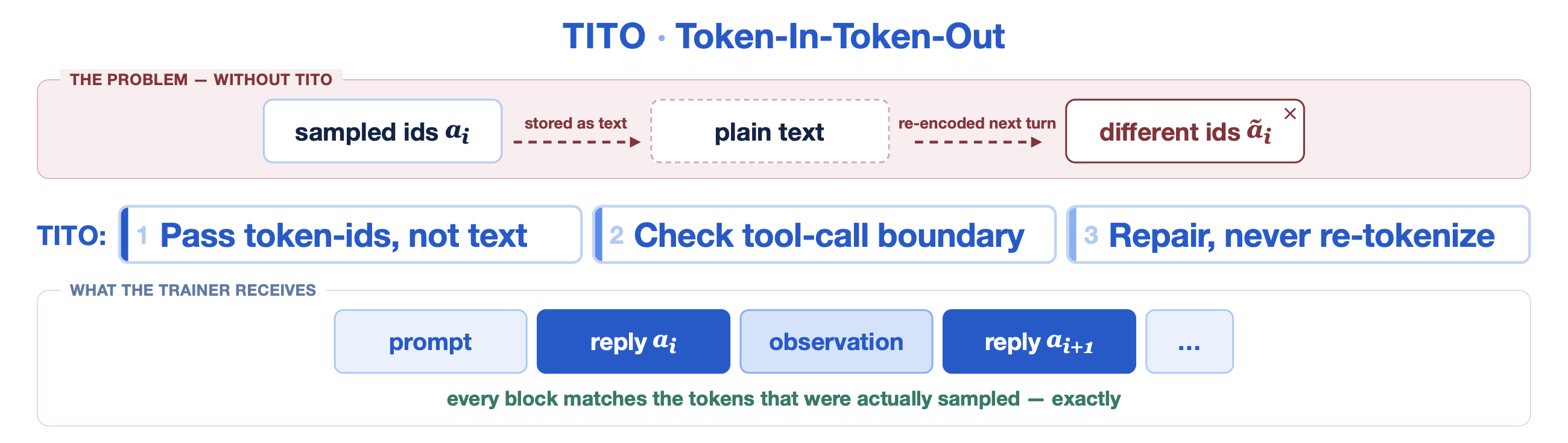 TITO stitching for the retokenized case